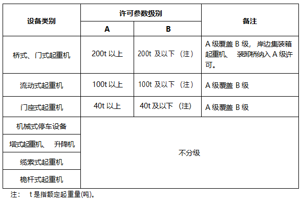 特种设备生产单位许可目录